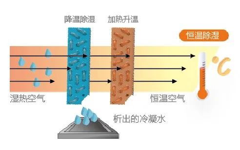 空調(diào)制冷跟除濕哪個更省電？插圖