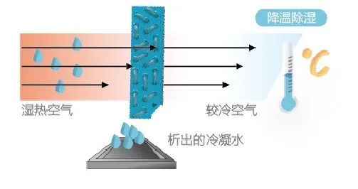 空調(diào)制冷跟除濕哪個更省電？插圖1