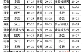 “中秋節(jié)”假期陜西省以多云天氣為主縮略圖
