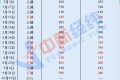 成品油年內(nèi)“最后一調(diào)”19日落地，或以“三連跌”收官縮略圖