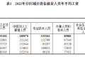 2022年平均工資出爐！縮略圖