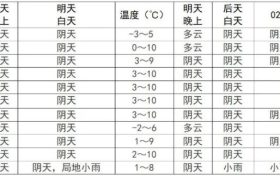 我市將迎來弱降水，請注意安全防范→縮略圖