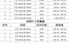 漢中境內(nèi)高速公路區(qū)間測速設(shè)置明細表縮略圖