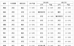 未來多日陜西天氣→縮略圖