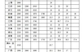 最低工資表來了！你的工資不能低于這個數(shù)縮略圖