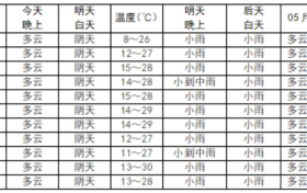 小雨，局地中雨，我市將迎來(lái)降水天氣縮略圖