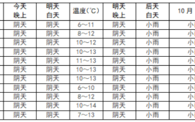 未來一周我市將維持陰雨相間天氣！縮略圖
