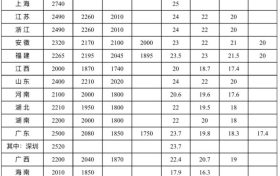 最低工資標(biāo)準(zhǔn)公布！陜西最低為→縮略圖