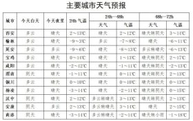 先晴↗后雨雪↘！陜西大范圍雨雪降溫時間確定→縮略圖